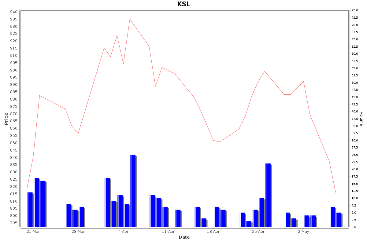 KSL Daily Price Chart NSE Today